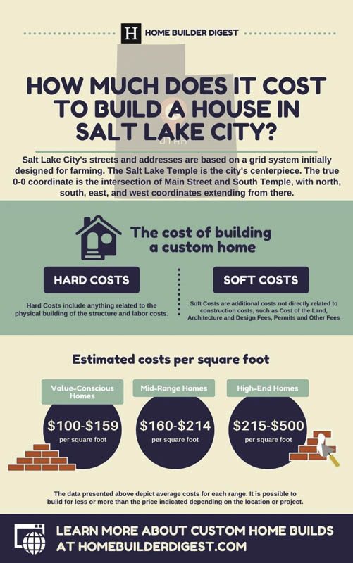 cost to build a house in utah