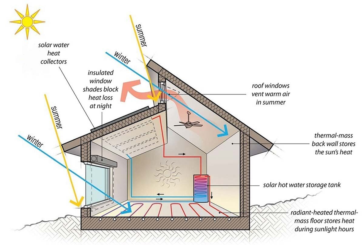 best passive solar house designs